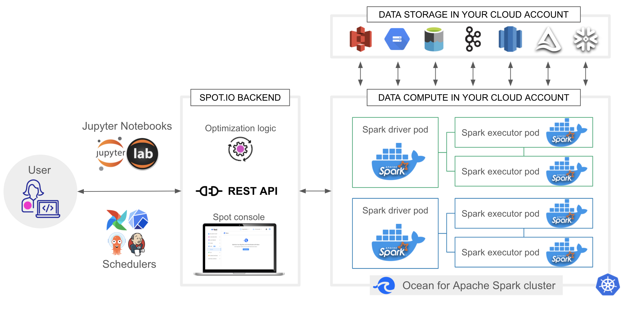 Ocean Spark architecture